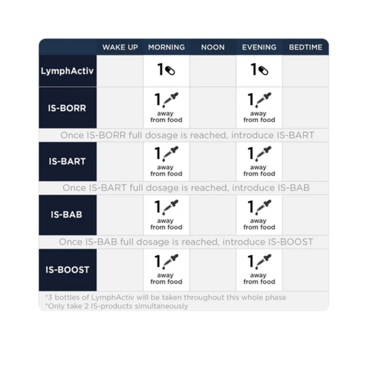 Phase 5: Deeper Immune Support