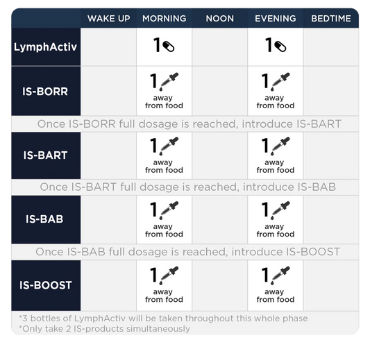Phase 5: Deeper Immune Support