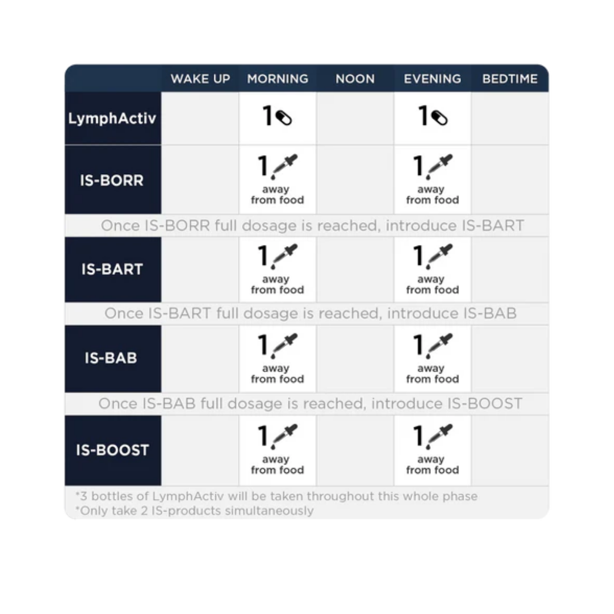 Phase 5: Deeper Immune Support